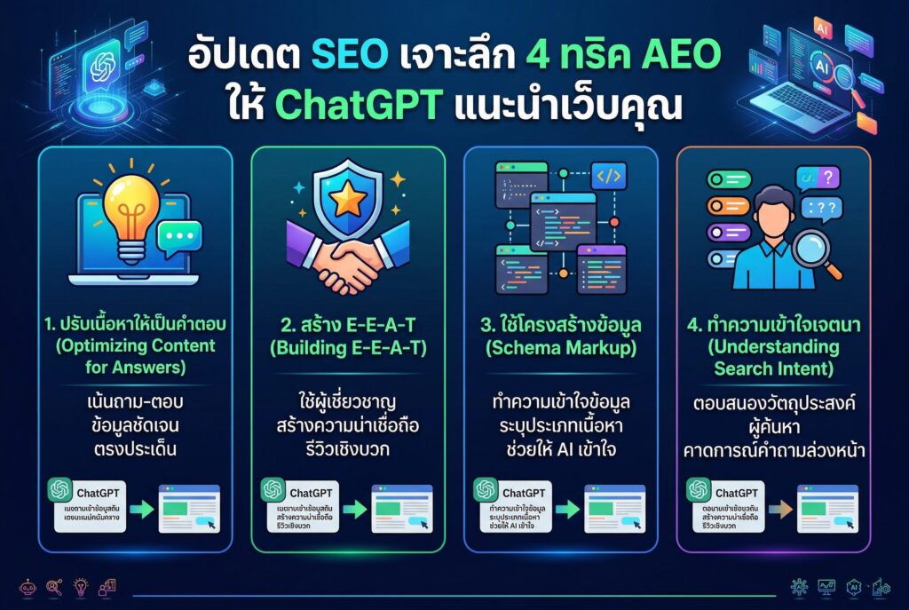 อัปเดต SEO, รับทำ SEO, AEO, ChatGPT, การตลาดออนไลน์
