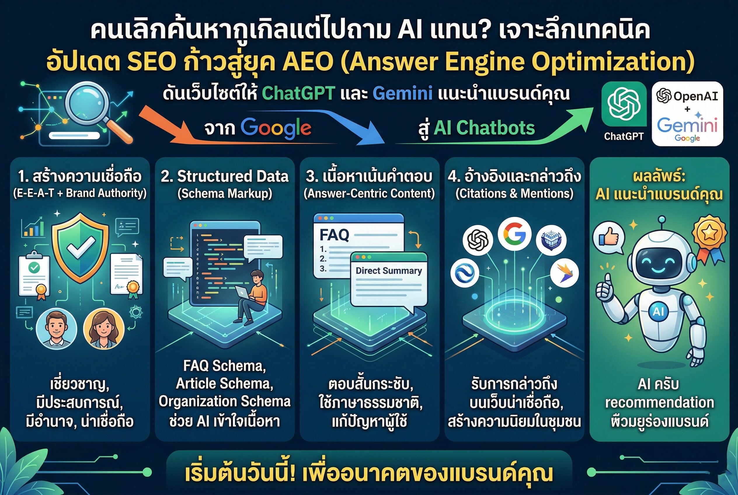 อัปเดต SEO - Gemini Generated Image kczp1qkczp1qkczp