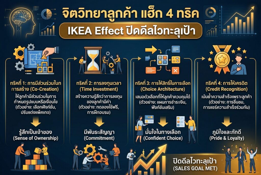 จิตวิทยาลูกค้า, The IKEA Effect, ศิลปะการเจรจา, ปิดดีล, เพิ่มมูลค่า