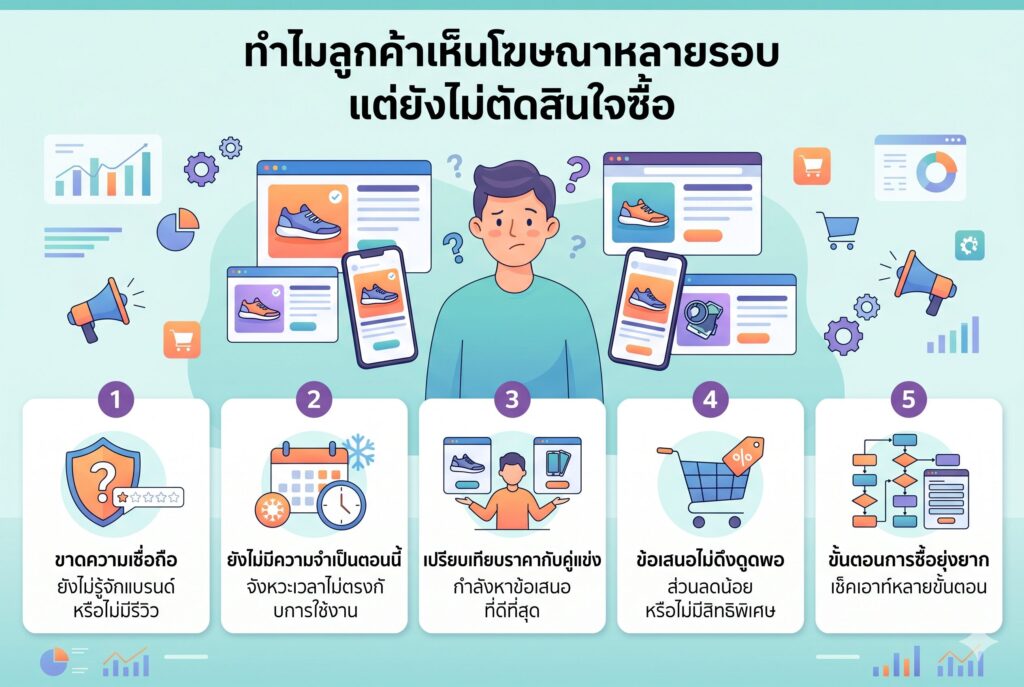 ลูกค้าเห็นโฆษณาหลายรอบ, ทำไมยังไม่ซื้อ, Customer Journey, การตลาดออนไลน์, เพิ่มยอดขาย
