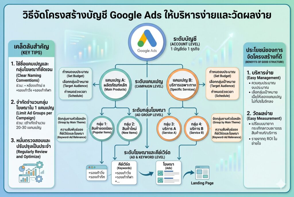 โครงสร้างบัญชี Google Ads, การตลาดออนไลน์, เพิ่มยอดขาย, ยิงแอด Google, วัดผลโฆษณา