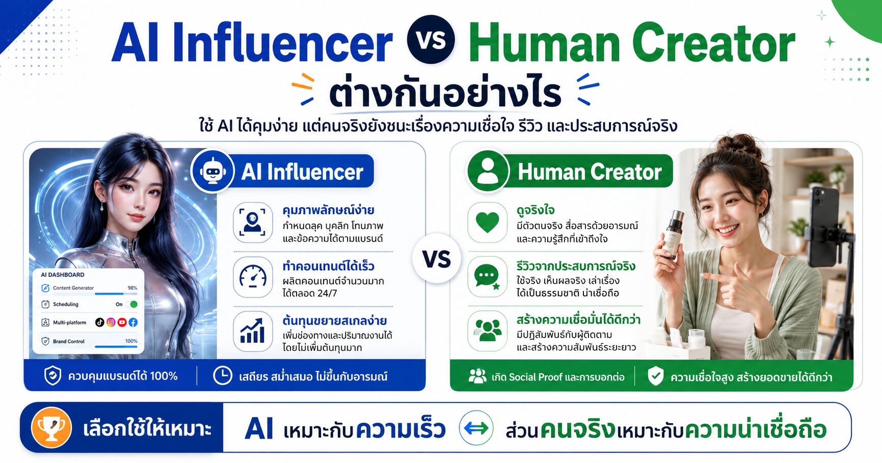 AI Influencer vs Human Creator - AI Influencer vs Human Creator ต่างกันอย่างไร ใช้ AI ได้คุมง่าย
