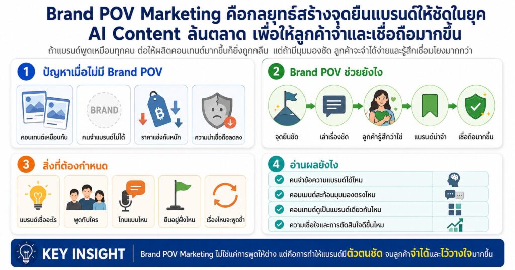 Brand POV Marketing, Brand POV, AI Content, Brand Trust, Content Marketing