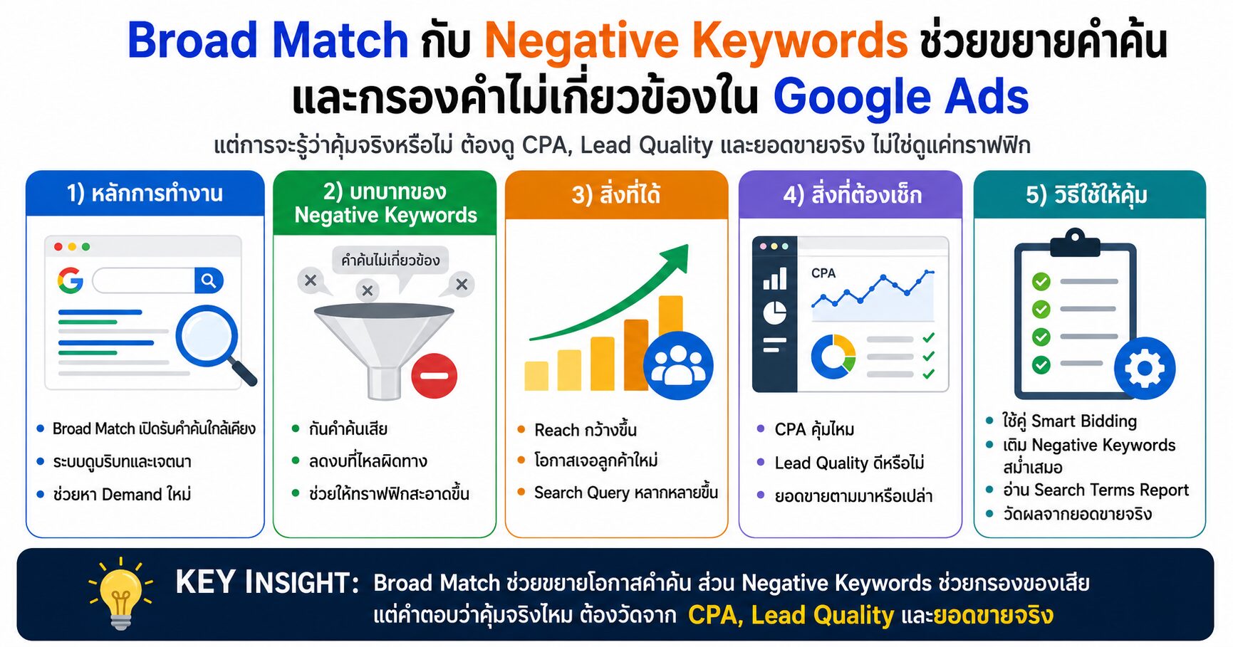 Broad Match Negative Keywords Google Ads เทคนิคยิงแอด Search Terms Smart Bidding CPC