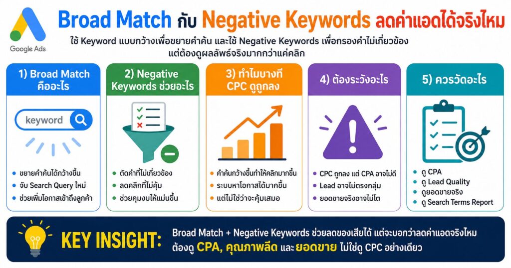 Broad Match, Negative Keywords, Google Ads, เทคนิคยิงแอด, Search Terms