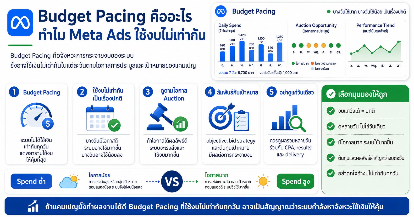 Budget Pacing Meta Ads Facebook Ads Daily Budget Ad Delivery และ Bid Pacing