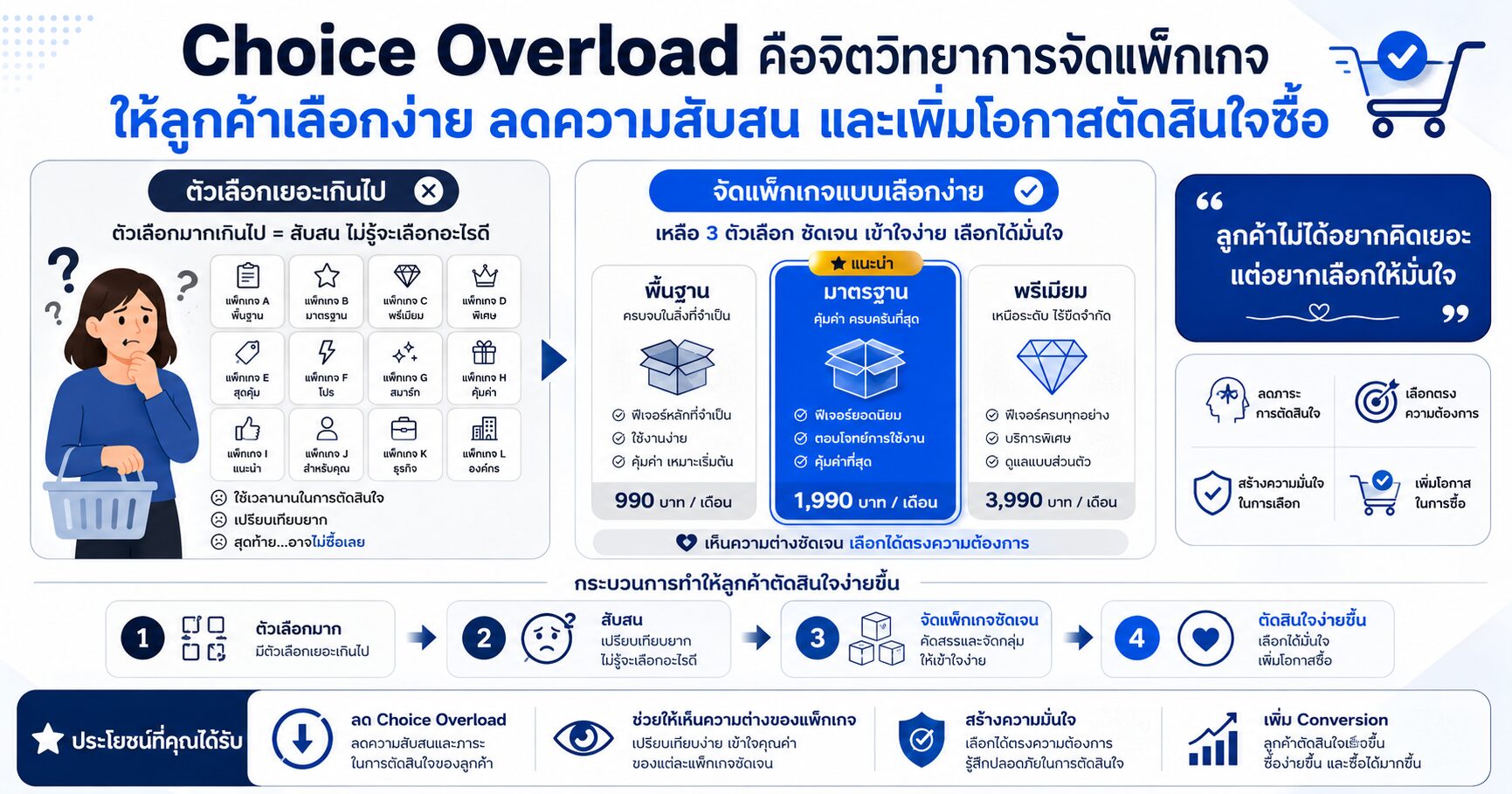 Choice Overload - Choice Overload คือจิตวิทยาการจัดแพ็กเกจให้ลูกค้าเลือกง่าย