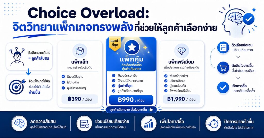 Choice Overload, จิตวิทยาการขาย, จิตวิทยาการจัดแพ็กเกจ, แพ็กเกจ 3 ระดับ, Decision Making
