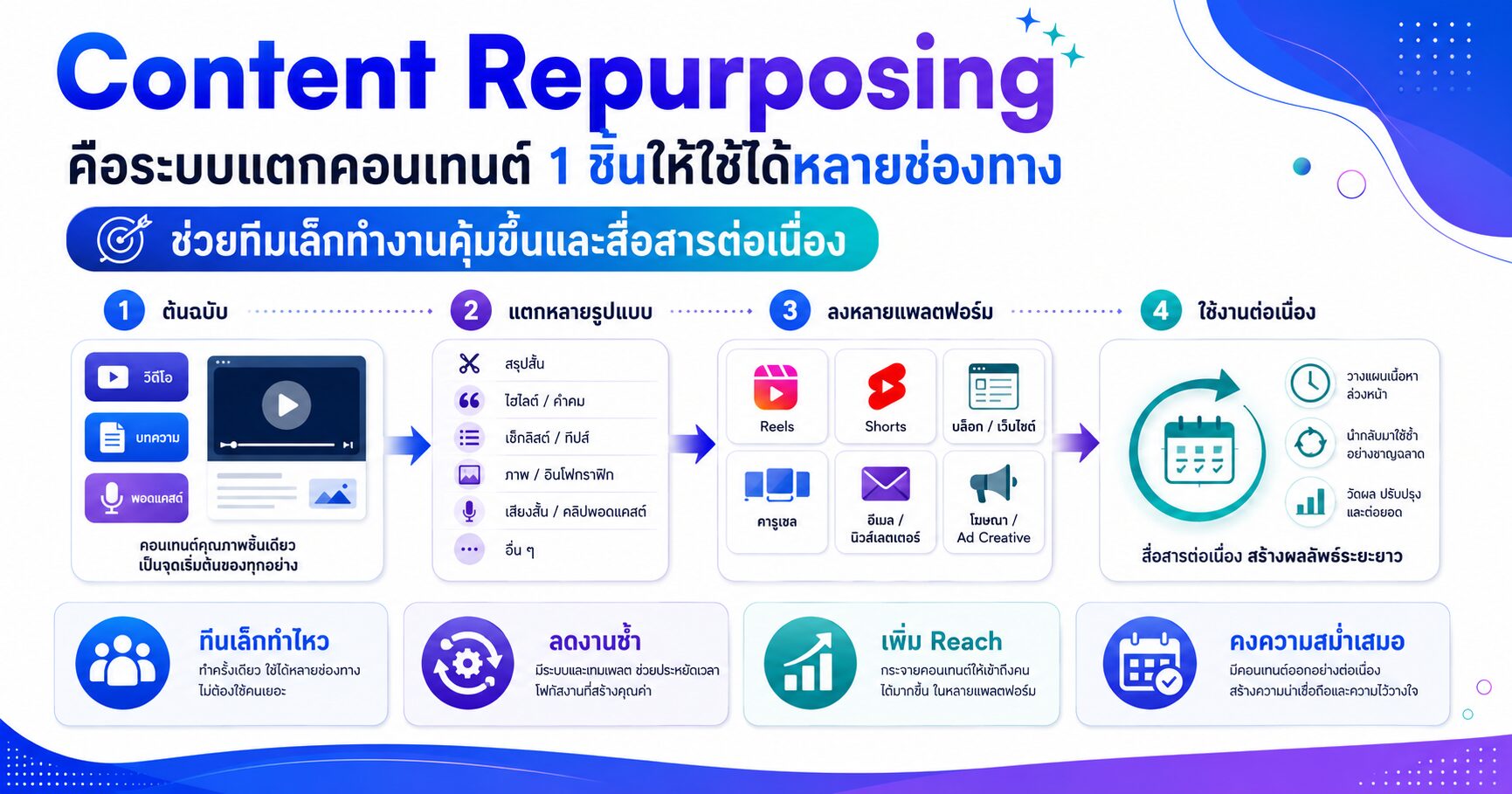 Content Repurposing ระบบแตกคอนเทนต์ 1 ชิ้นให้ใช้ได้หลายช่องทาง