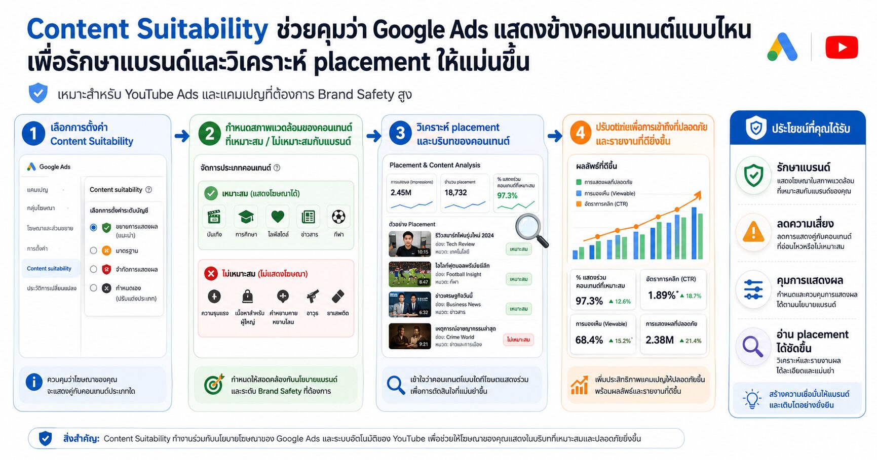 Content Suitability Google Ads YouTube Ads Brand Safety และ Where Ads Showed Report