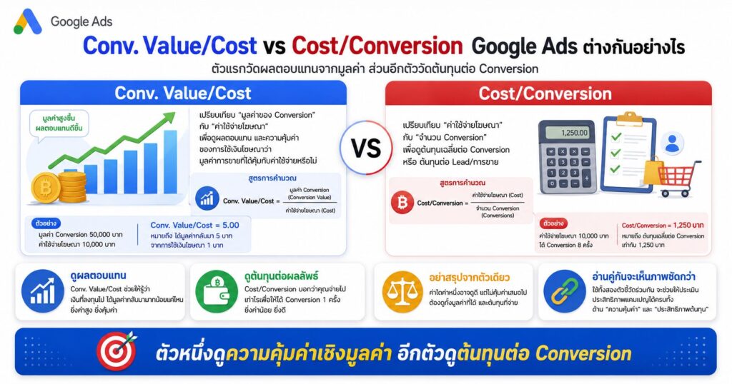Conv. Value/Cost vs Cost/Conversion Google Ads, Conv. Value/Cost, Cost/Conversion, Google Ads Metrics, ROAS