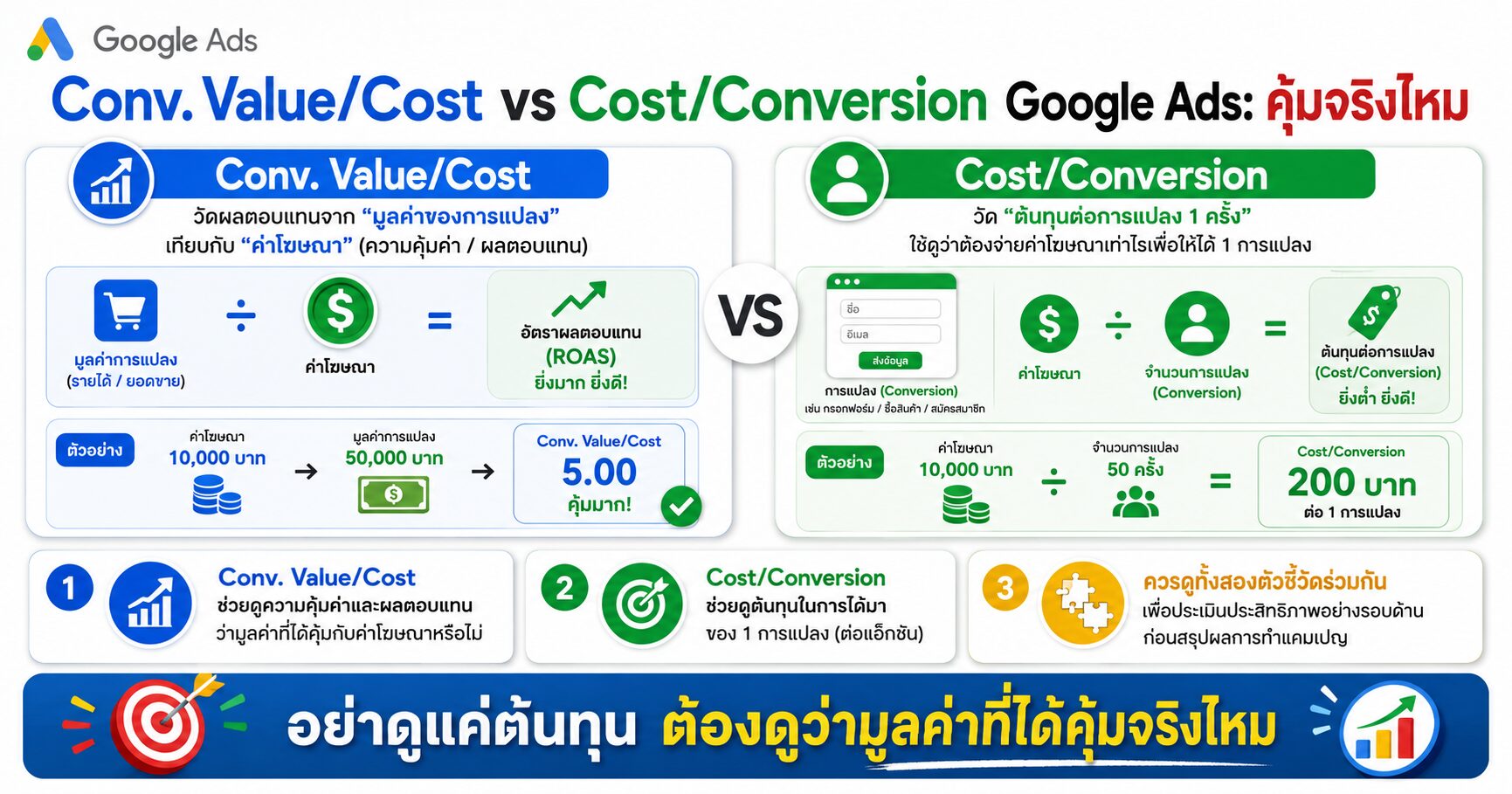 Conv. Value/Cost vs Cost/Conversion Google Ads - Conv. ValueCost vs CostConversion Google Ads ต่างกันอย่างไร
