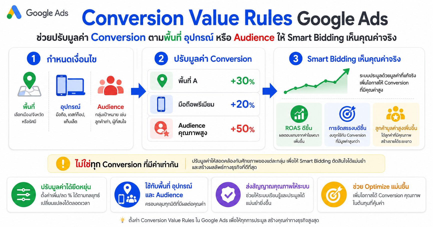 Conversion Value Rules Google Ads - Conversion Value Rules Google Ads ช่วยปรับมูลค่า Conversion