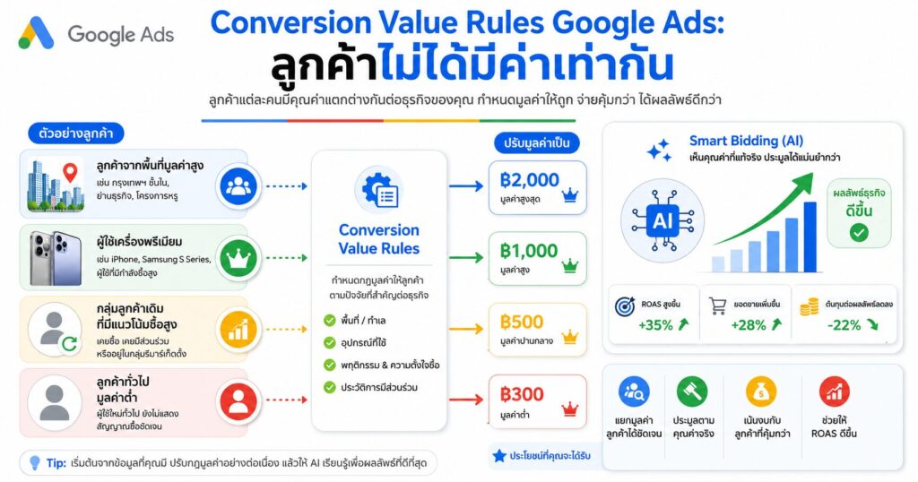 Conversion Value Rules Google Ads, Conversion Value Rules, Smart Bidding, Conversion Value, Google Ads