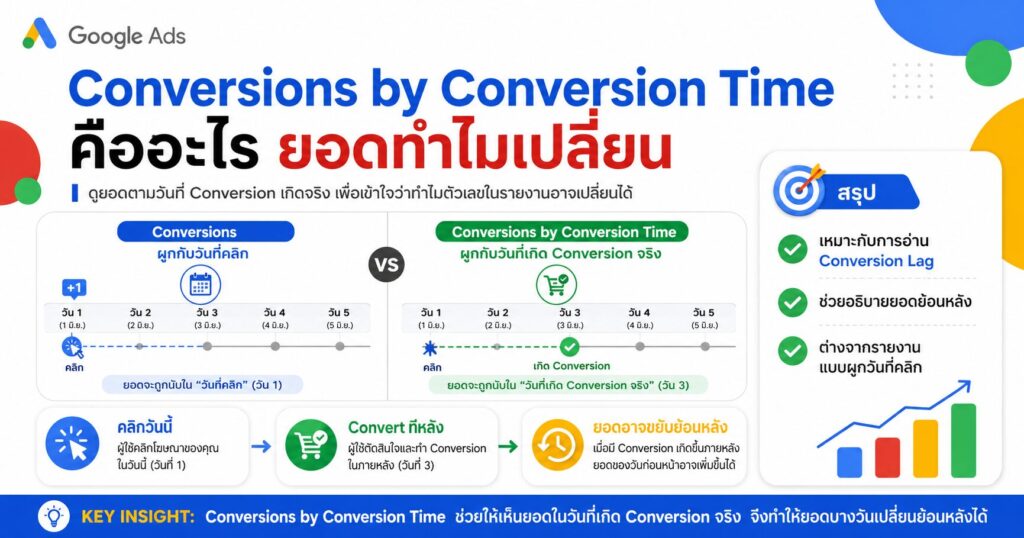 Conversions by Conversion Time, Conversions, Google Ads, Conversion Lag, Conversion Window