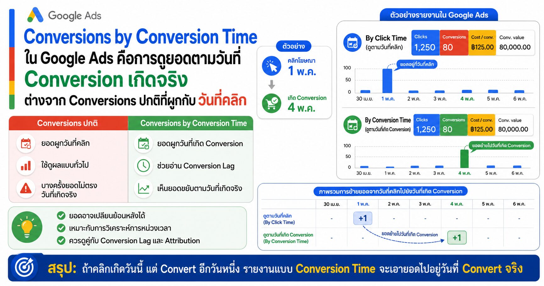 Conversions by Conversion Time Google Ads Conversion Lag Conversion Window และ Conversion Tracking