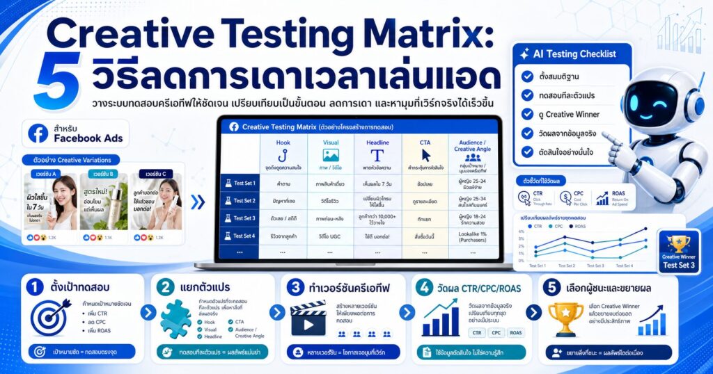 Creative Testing Matrix, Facebook Ads 2026, AI ครีเอทีฟโฆษณา, Meta Advantage+ Creative, กลยุทธ์ยิงแอด