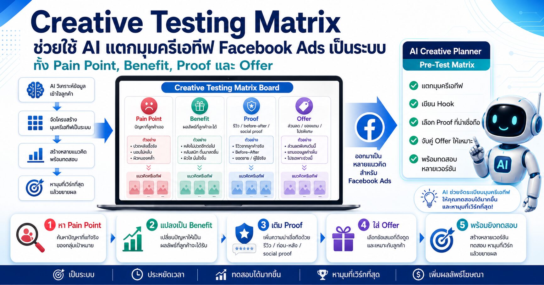 Creative Testing Matrix - Creative Testing Matrix ช่วยใช้ AI แตกมุมครีเอทีฟ