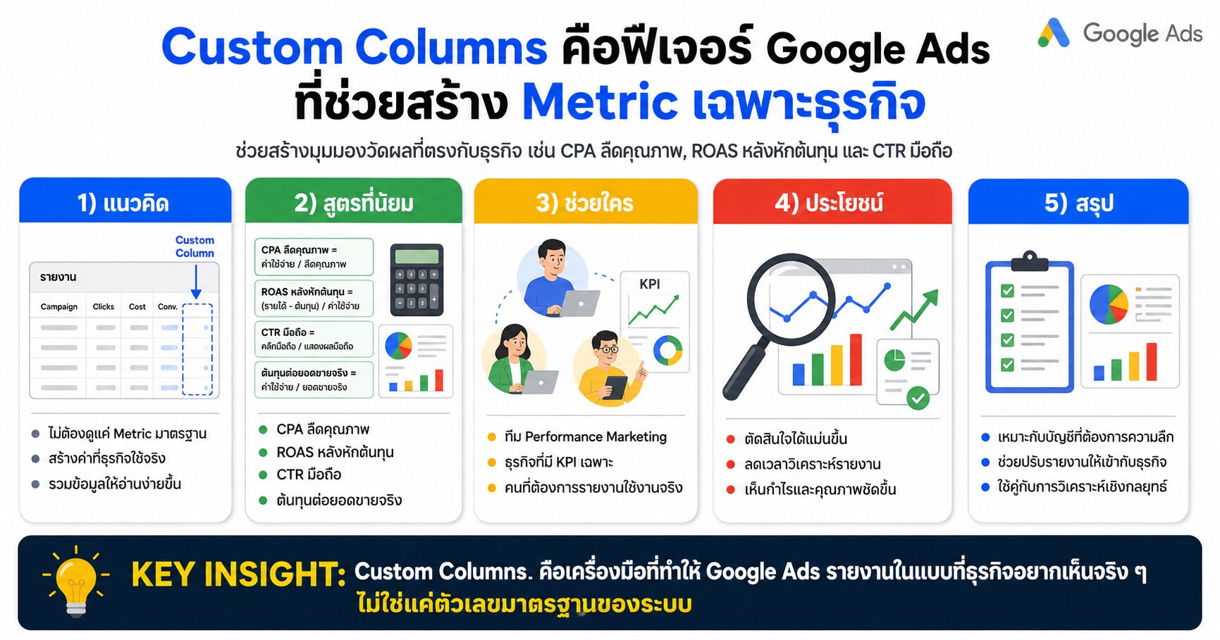Custom Columns Google Ads Google Ads Metrics เทคนิคยิงแอด KPI โฆษณา CPA ROAS