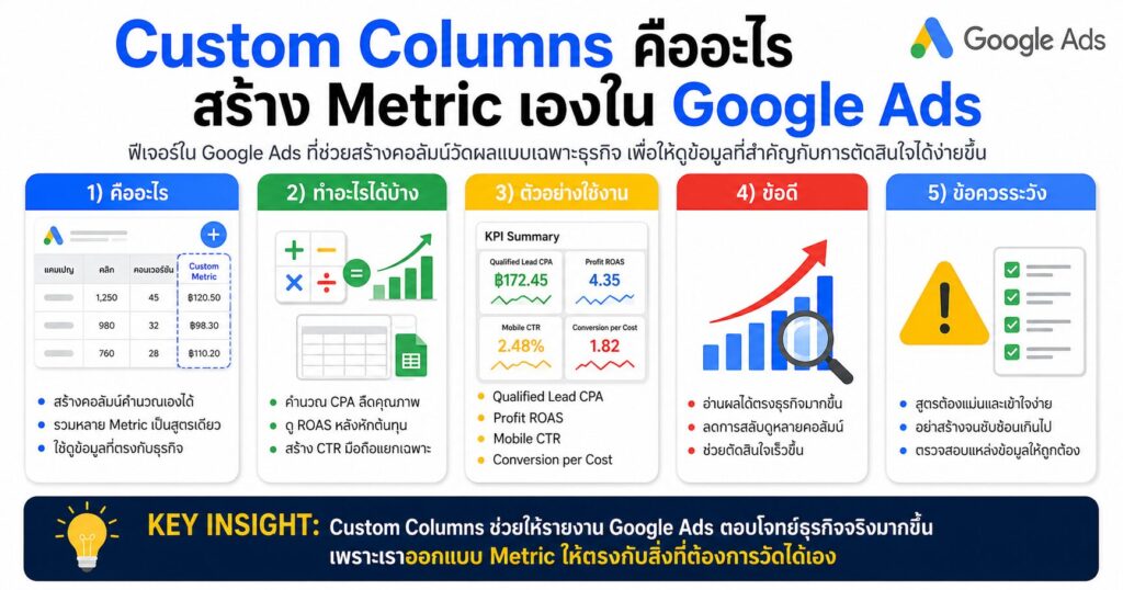 Custom Columns, Google Ads, Google Ads Metrics, เทคนิคยิงแอด, KPI โฆษณา