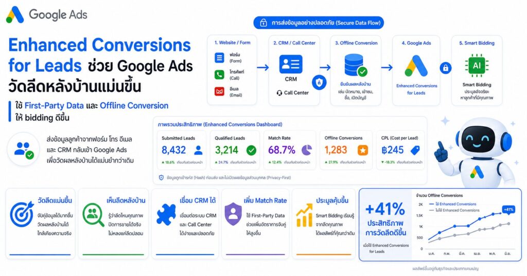 Enhanced Conversions for Leads, Google Ads 2026, Offline Conversion, Lead Quality, First-Party Data