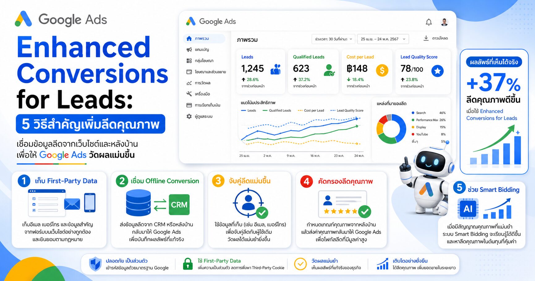 Enhanced Conversions for Leads - Enhanced Conversions for Leads ช่วย Google Ads วัดลีดหลังบ้านแม่นขึ้น