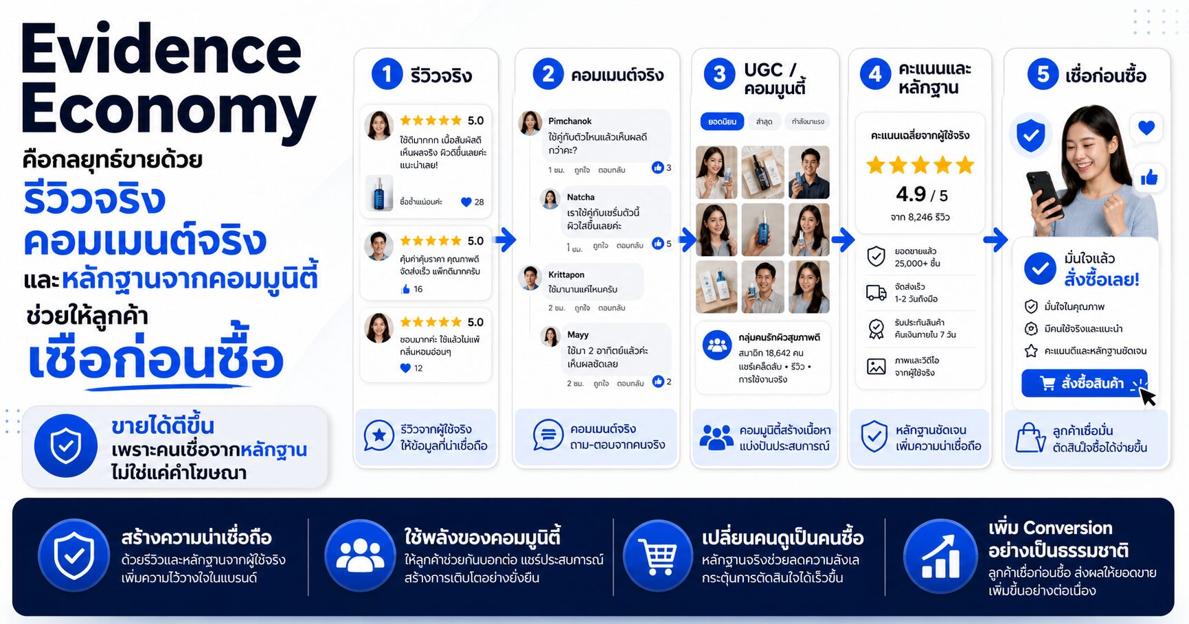 Evidence Economy - Evidence Economy คือกลยุทธ์ขายด้วยรีวิวจริง คอมเมนต์จริง