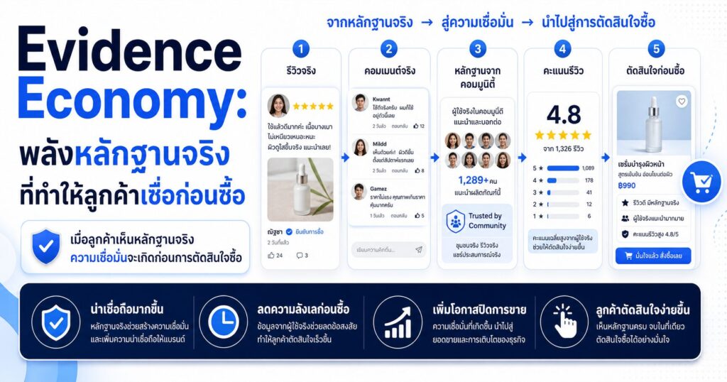 Evidence Economy, รีวิวจริง, คอมเมนต์จริง, การตลาดออนไลน์ 2026, Social Proof