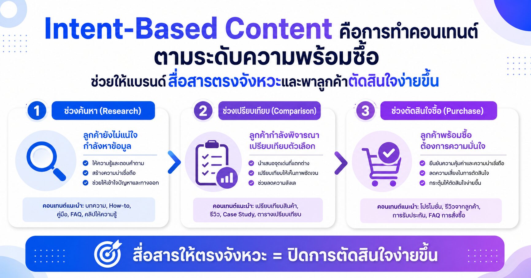 Intent-Based Content คอนเทนต์ตาม Intent ระดับความพร้อมซื้อ และ Customer Journey