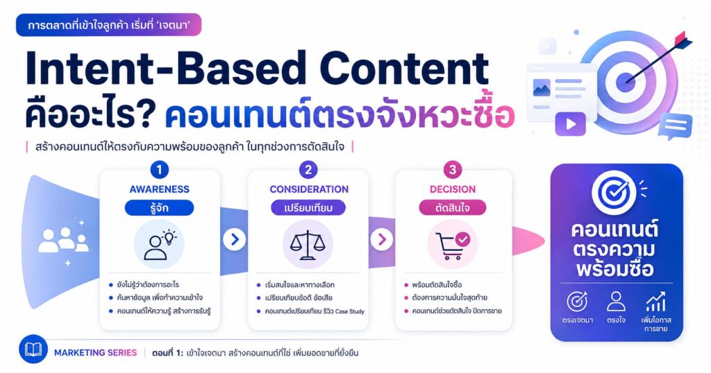 Intent-Based Content, คอนเทนต์ตาม Intent, ระดับความพร้อมซื้อ, Customer Journey, Content Marketing