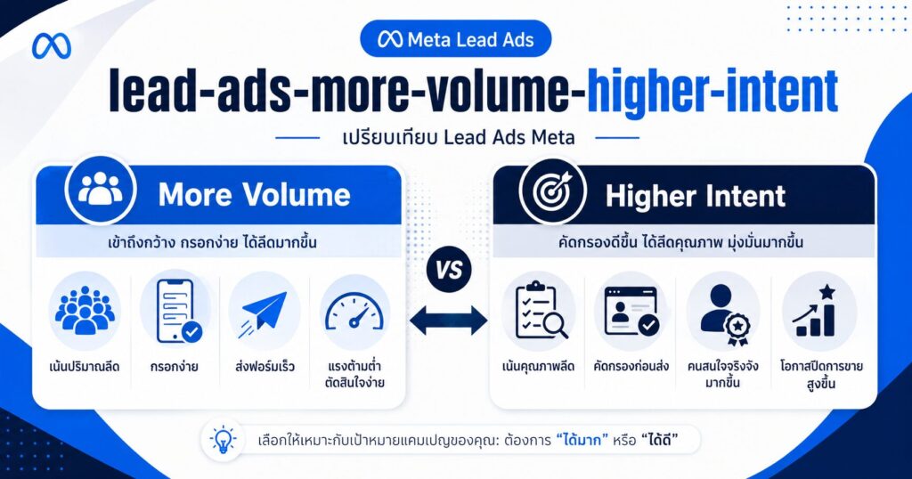 Lead Ads Meta, More Volume, Higher Intent, Facebook Lead Ads, Instant Form