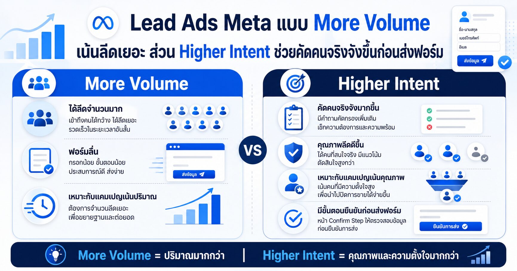 Lead Ads Meta - Lead Ads Meta แบบ More Volume เน้นลีดเยอะ ส่วน Higher Intent