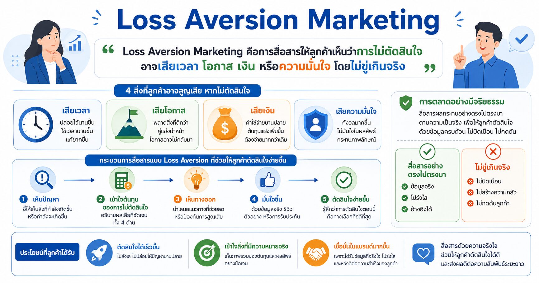 Loss Aversion Marketing - Loss Aversion Marketing คือการสื่อสารให้ลูกค้าเห็นว่าการไม่ตัดสินใจอาจเสียเวลา