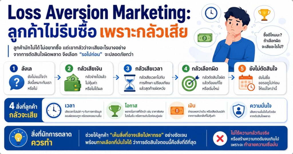 Loss Aversion Marketing, Loss Aversion, จิตวิทยาการขาย, กลัวเสียมากกว่าอยากได้, Sales Psychology