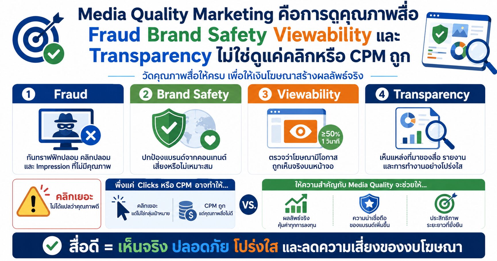 Media Quality Marketing - Media Quality Marketing คือการดูคุณภาพสื่อ Fraud