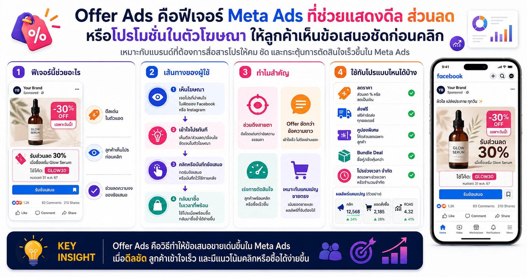 Offer Ads Facebook Ads Meta Ads โปรโมชัน เทคนิคยิงแอด Promotion Ads