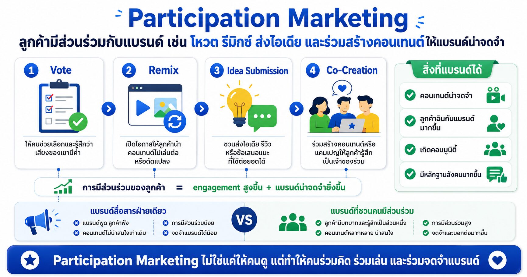 Participation Marketing Creative Participation Customer Engagement Co-Creation Marketing และการตลาดมีส่วนร่วม