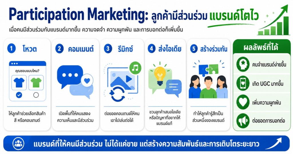 Participation Marketing, Creative Participation, Customer Engagement, Co-Creation Marketing, การตลาดมีส่วนร่วม