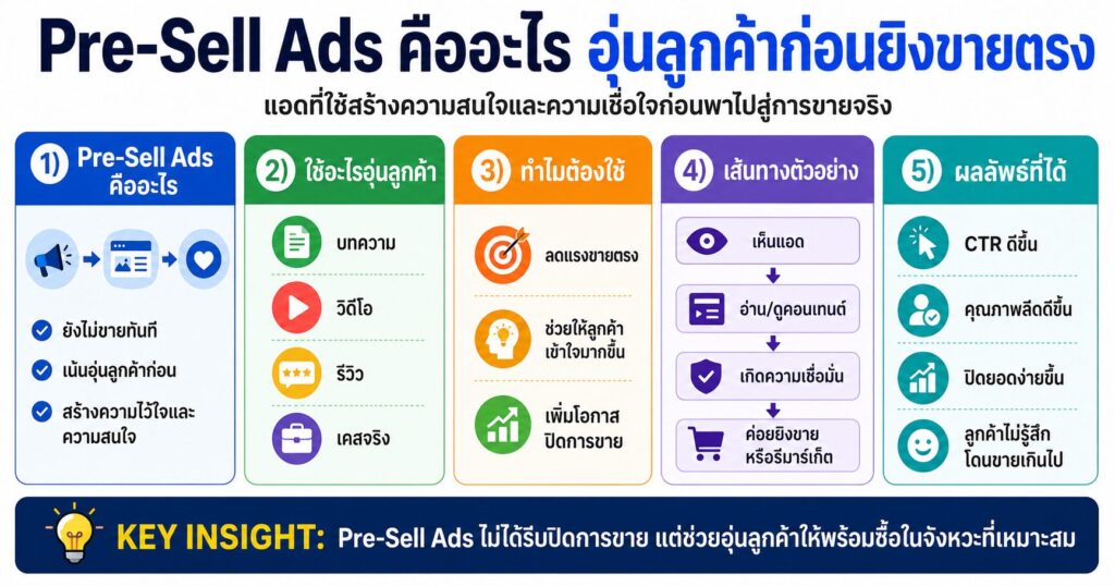 Pre-Sell Ads, Facebook Ads, Meta Ads, เทคนิคยิงแอด, Sales Funnel