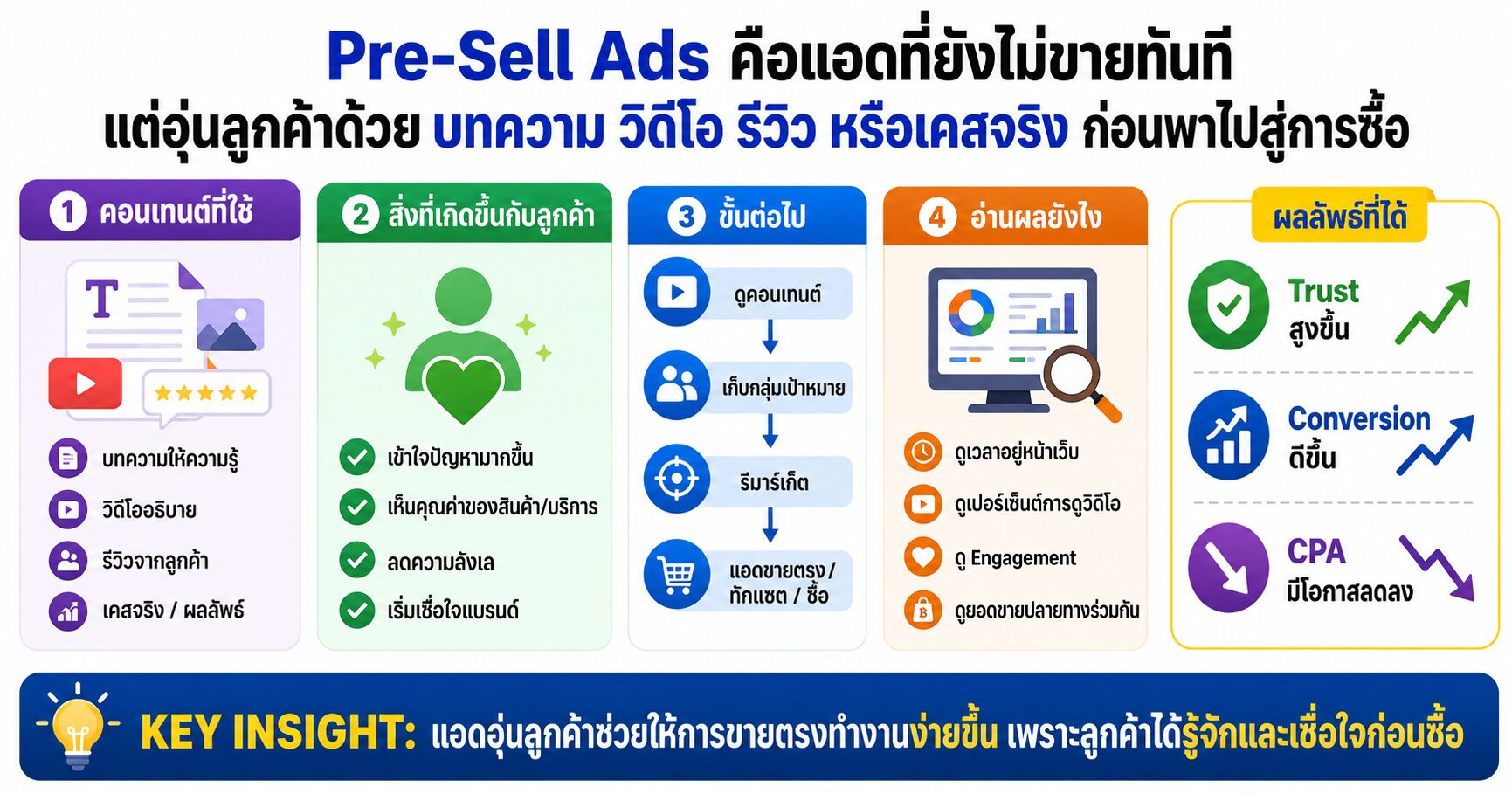 Pre-Sell Ads Facebook Ads Meta Ads เทคนิคยิงแอด Sales Funnel Retargeting