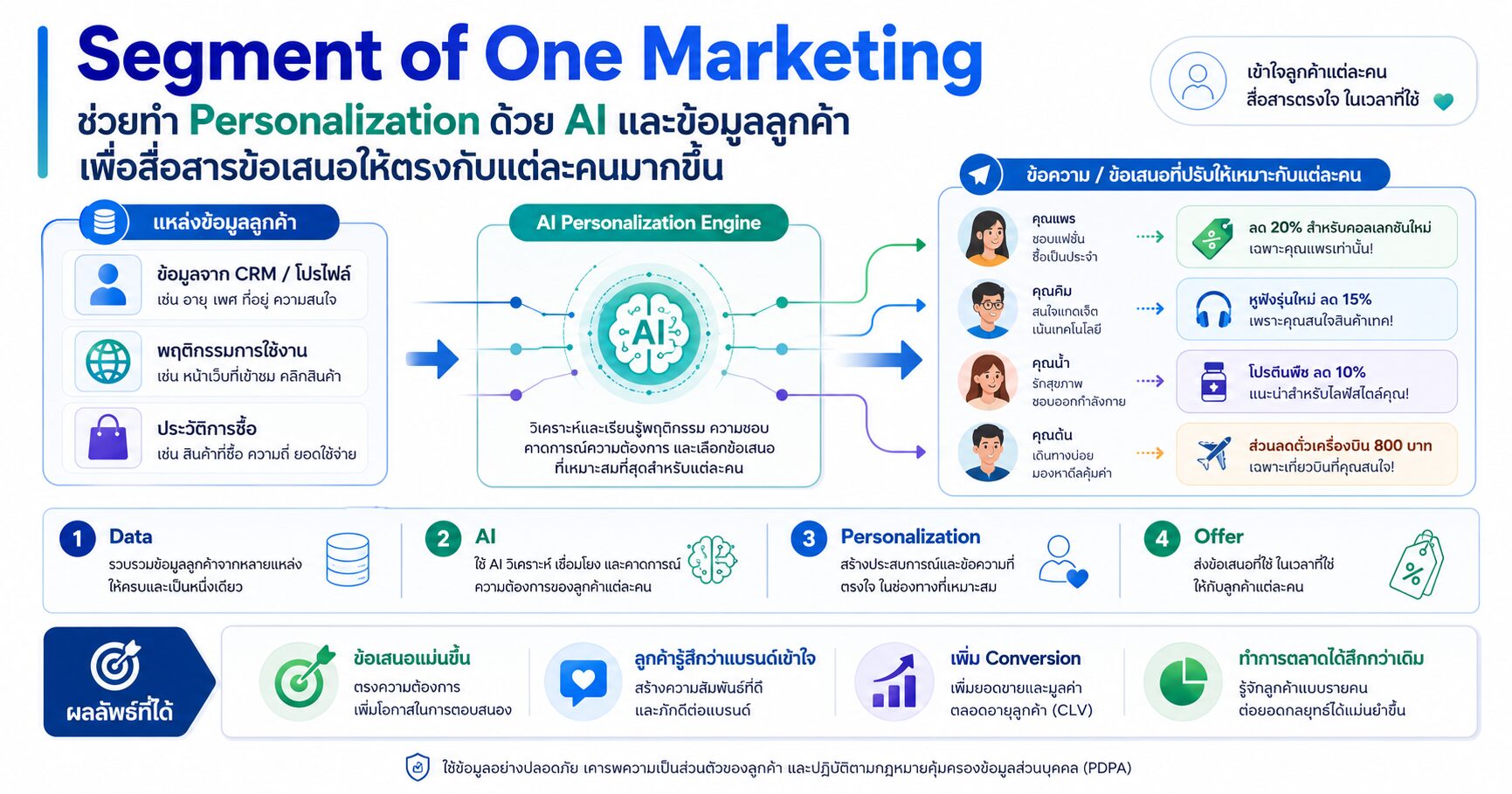 Segment of One Marketing Personalized Marketing AI Personalization Customer Data และการตลาดเฉพาะบุคคล