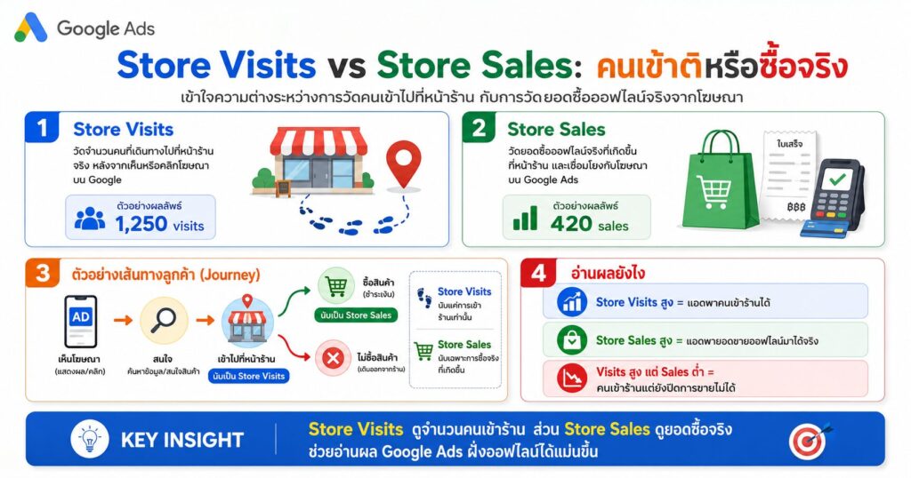 Store Visits, Store Sales, Google Ads, Offline Conversions, Store Sales Measurement