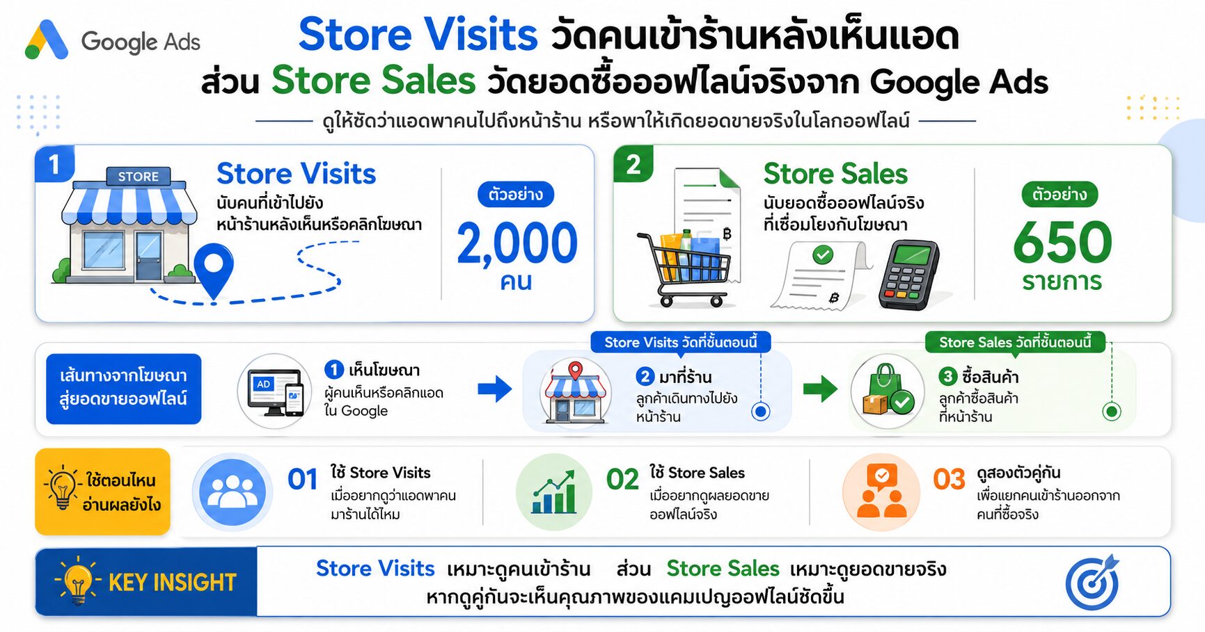 Store Visits Store Sales Google Ads Offline Conversions Store Sales Measurement Retail Ads Omnichannel Marketing