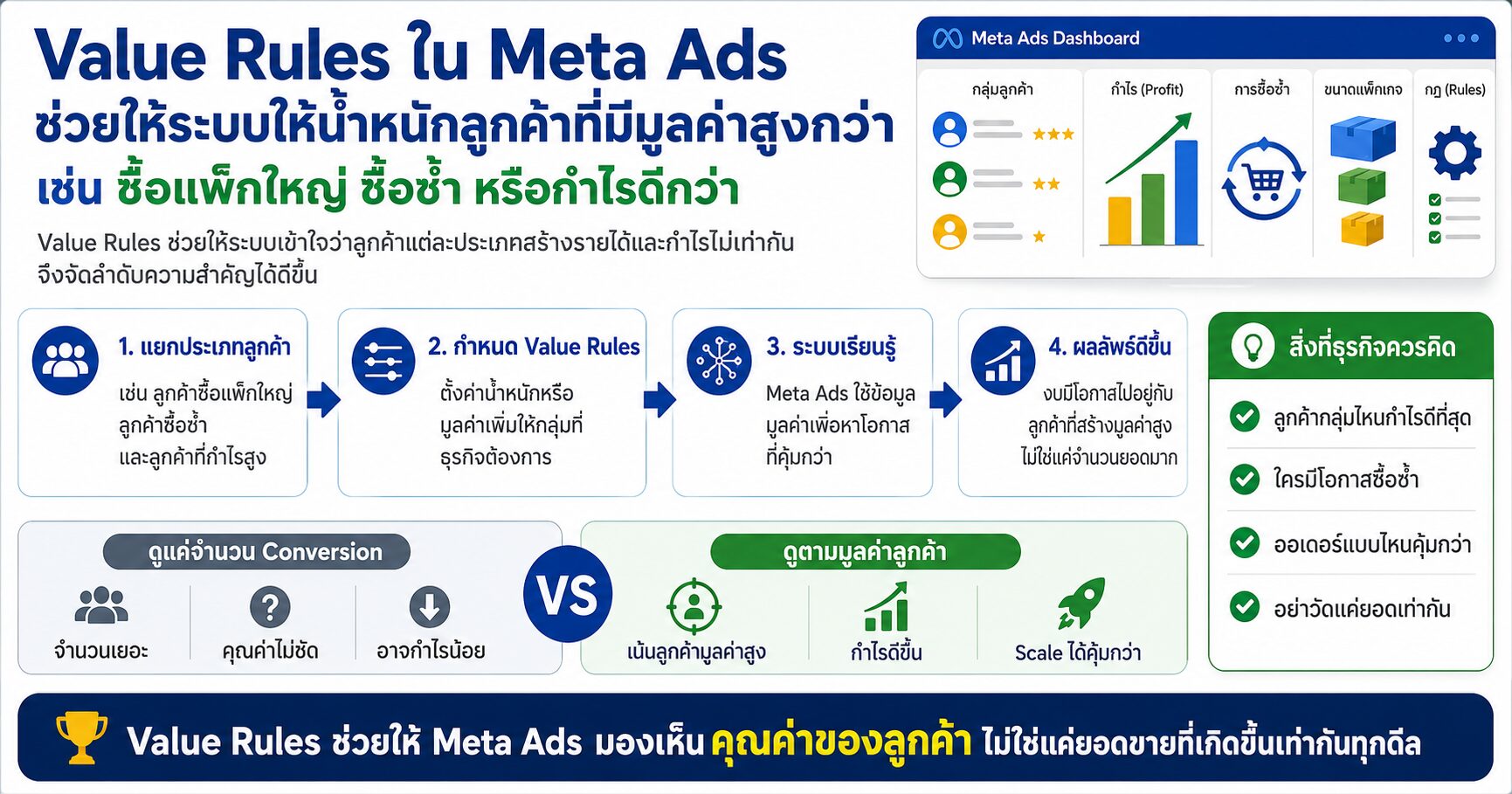 Value Rules Meta Ads Facebook Ads Bid Multipliers Customer Value และ Value-Based Optimization
