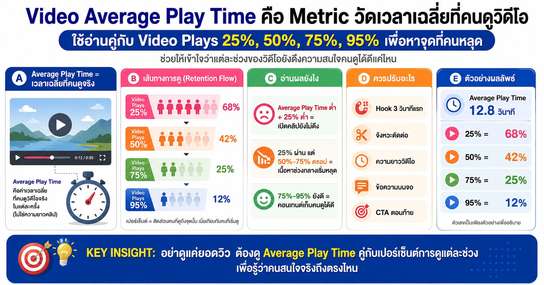 Video Average Play Time คืออะไร ใช้อ่านว่าคนดูวิดีโอหลุดตรงไหนใน Facebook Ads