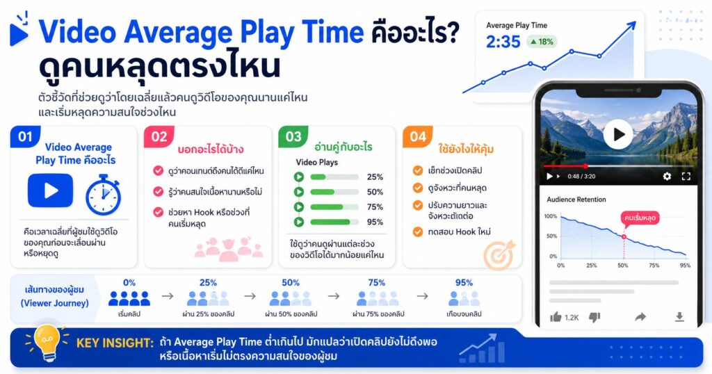 Video Average Play Time, Video Plays at 25%, Video Plays at 50%, Video Plays at 75%, Video Plays at 95%, Facebook Ads, Meta Ads, Video Ads, ยิงแอดวิดีโอ, วัดผลโฆษณา