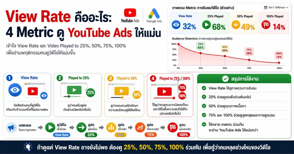 View Rate, Video Played to 25%, YouTube Ads, Google Ads, Video Ads
