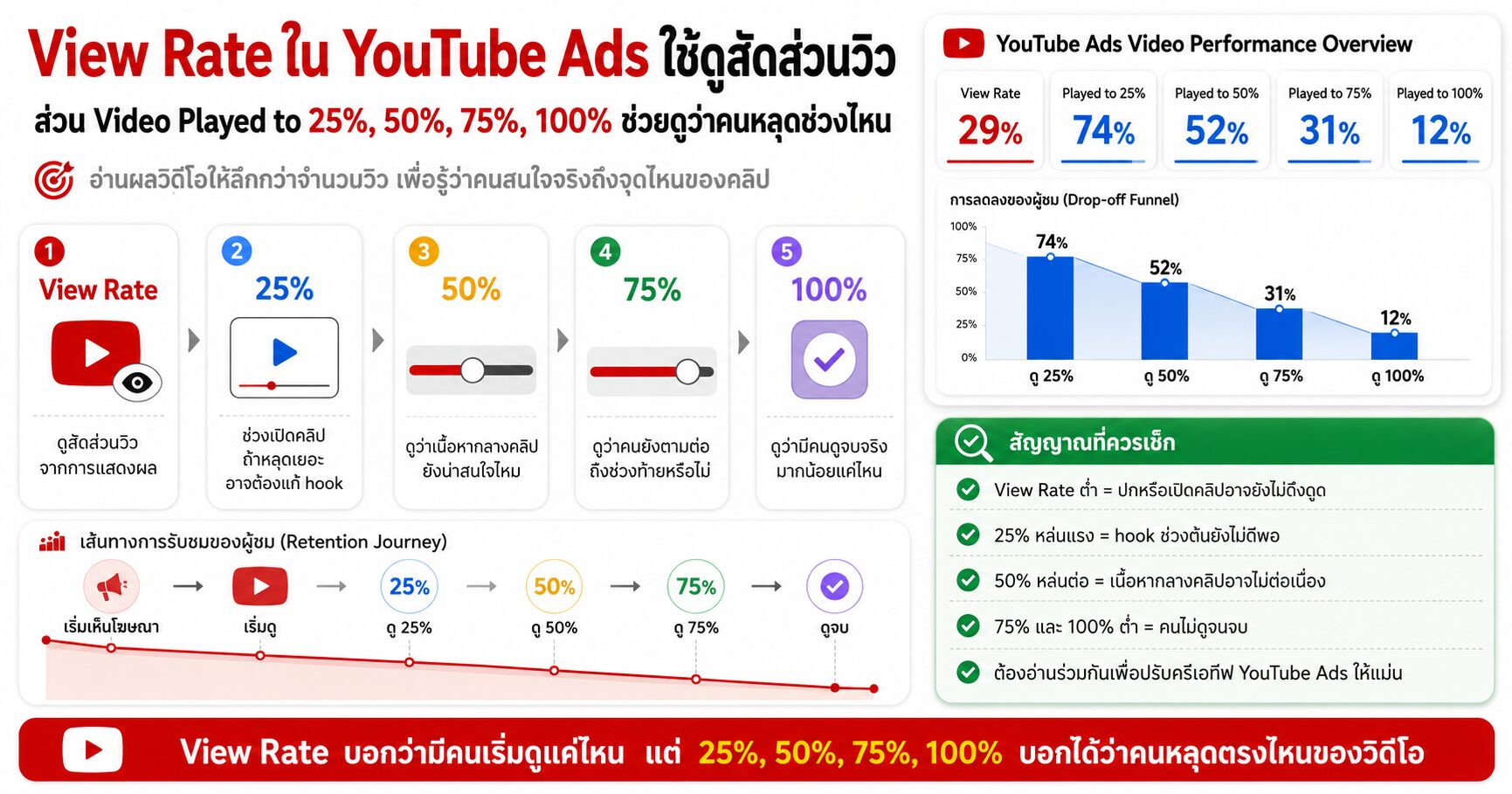 View Rate Video Played to 25% 50% 75% 100% YouTube Ads Google Ads Video Metrics