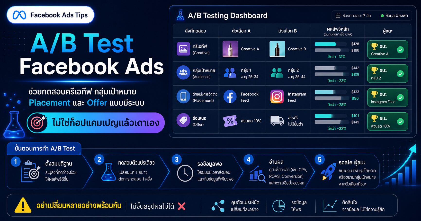 A/B Test Facebook Ads Meta Experiments Creative Testing Cost per Result Confidence และ Meta Ads