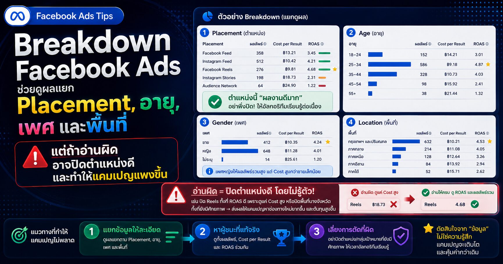 Breakdown Facebook Ads Breakdown Effect Placement Breakdown Facebook Ads Cost per Result และ Meta Ads